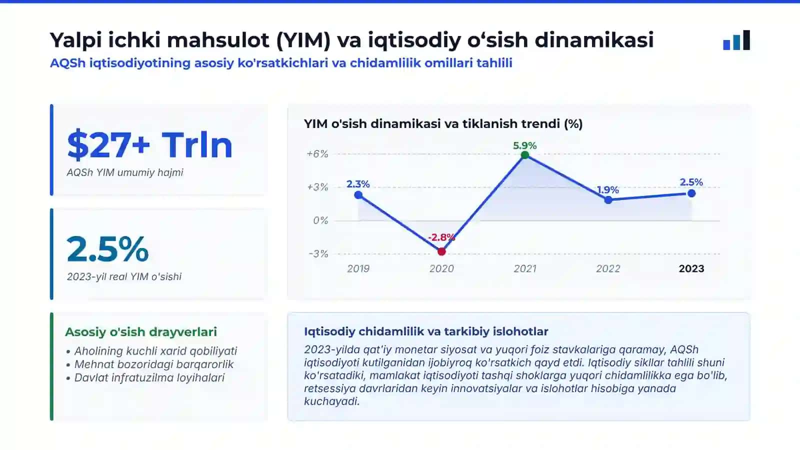 Raqamlar ortidagi qudrat: AQSh iqtisodiyotining asosiy statistik koʻrsatkichlari va tahlili 3