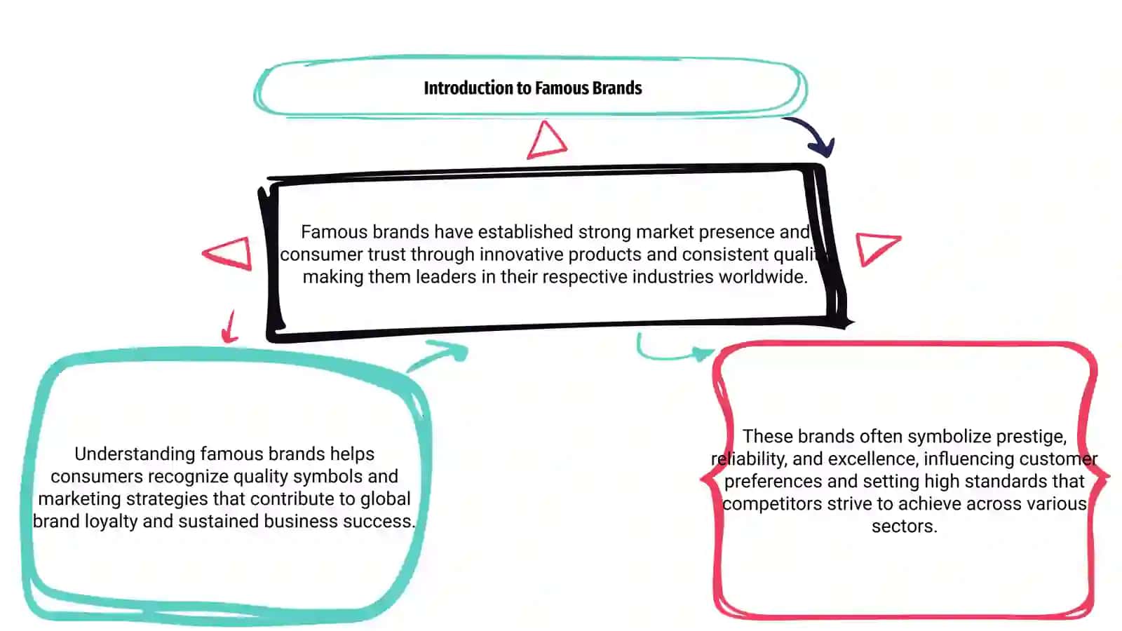Brands Management Course 3