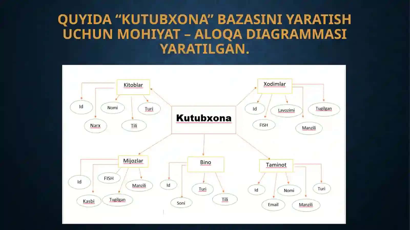 Mohiyat–aloqa modeli 3