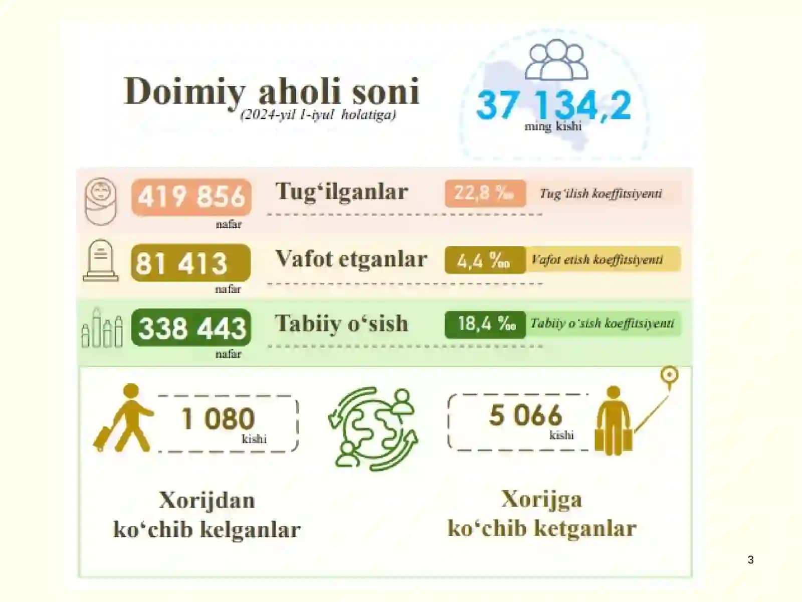 Aholi statistikasi 3