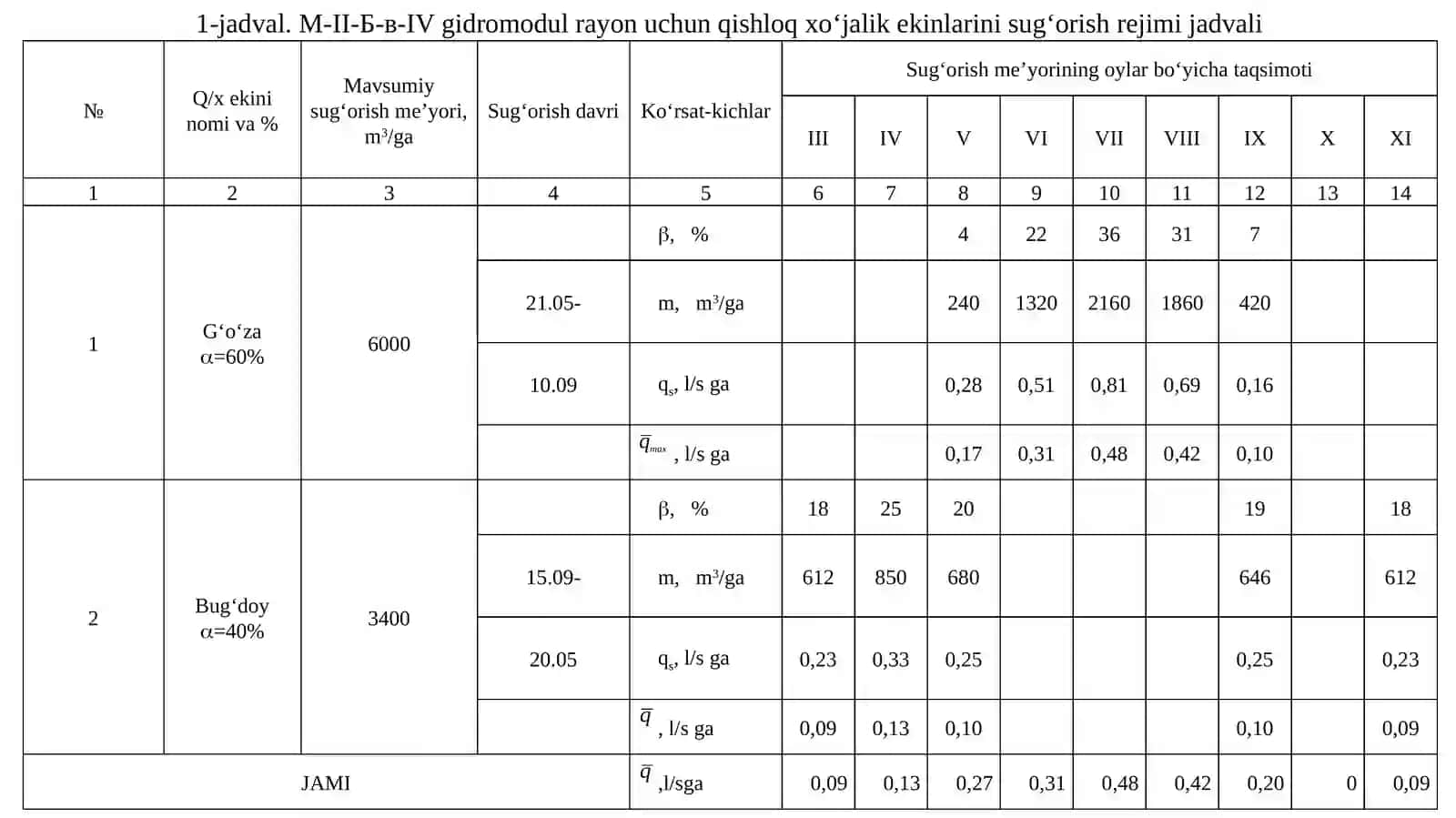Keltirilganidromodulordinategrafigini tuzish 3