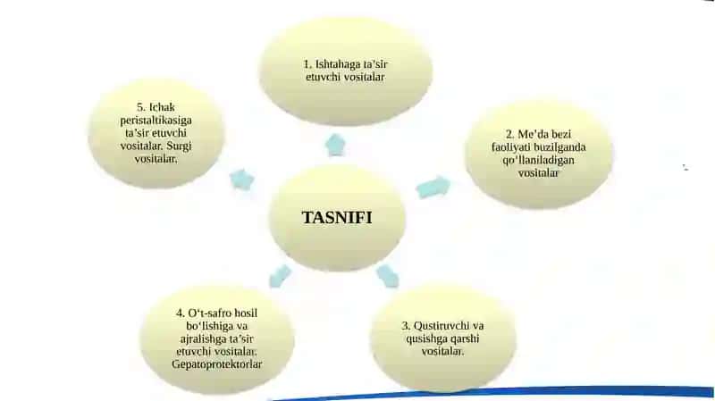 Me’da-ichak tizimiga ta’sir etuvchi vositalar. O`t-safro hosil bo`lishiga va ajralishiga ta`sir etuvchi vositalar. Gepatoprotektorlar 3