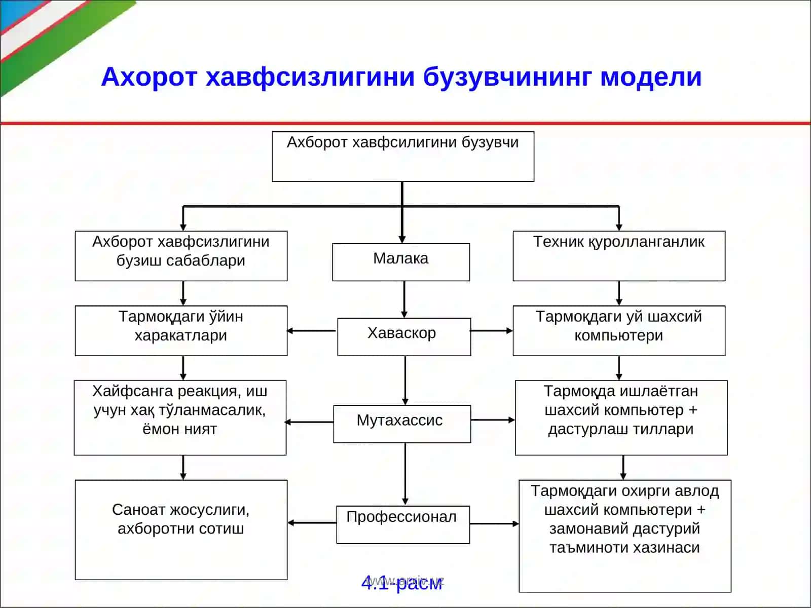 Бузғунчи модели 3