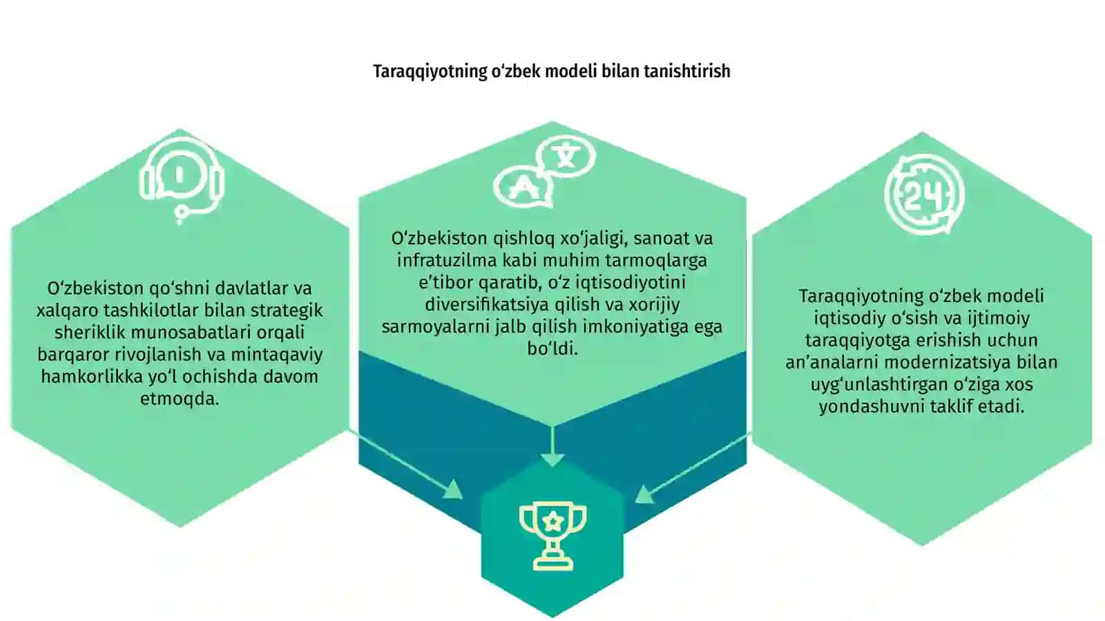 Rivojlanishning oziga hos yoli. Taraqqiyotning ozbek modeli 3
