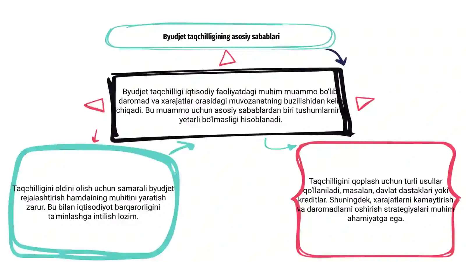 Byudjet taqchilligi va uni qoplash usullari 3