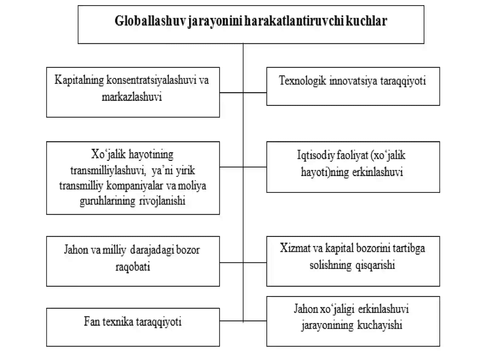 Jahon iqtisodiyotni globallashuvni harakatlantiruvchi kuchlari 3