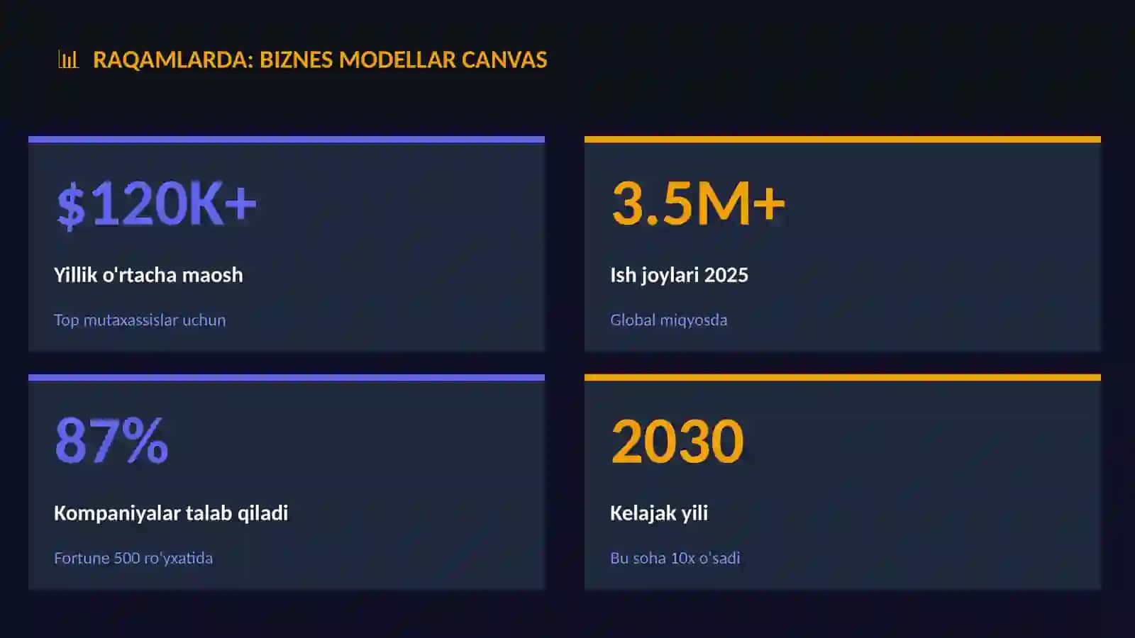 Biznes modellar Canvas 3