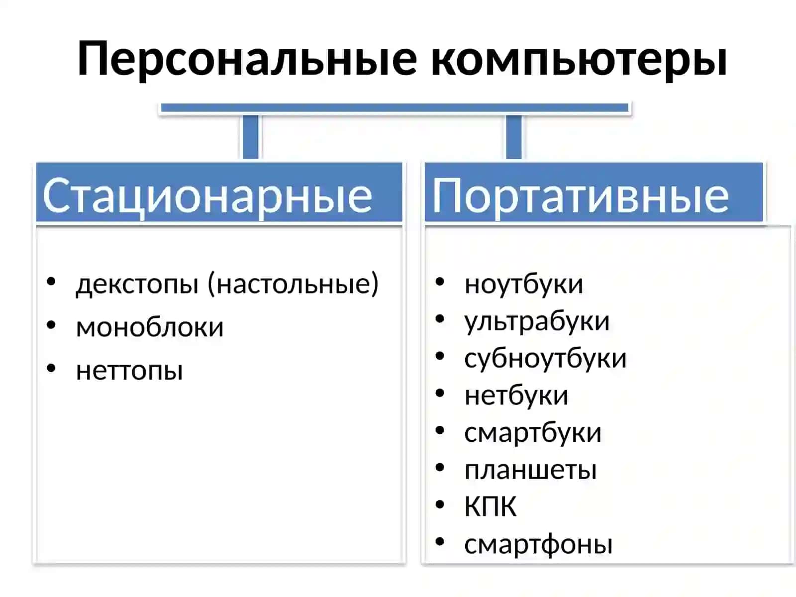 Современные компьютеры 3