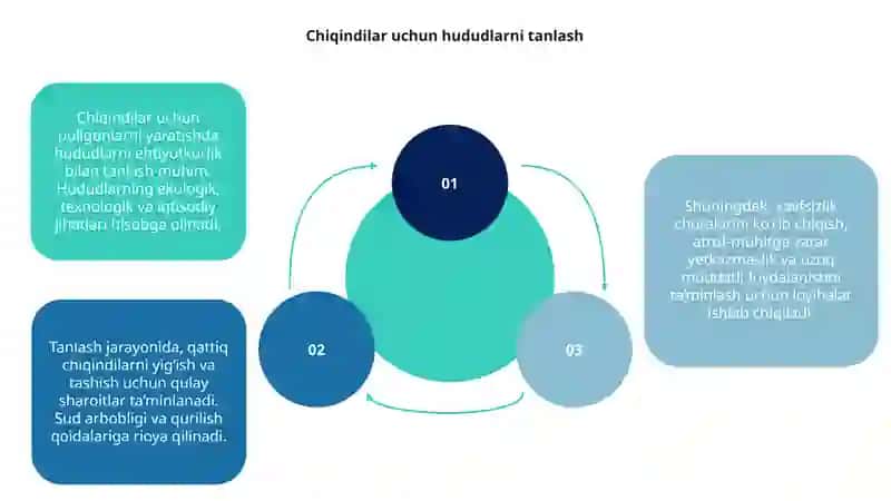 Chiqindilar uchun poligonlarni yaratish tamoyillari 3