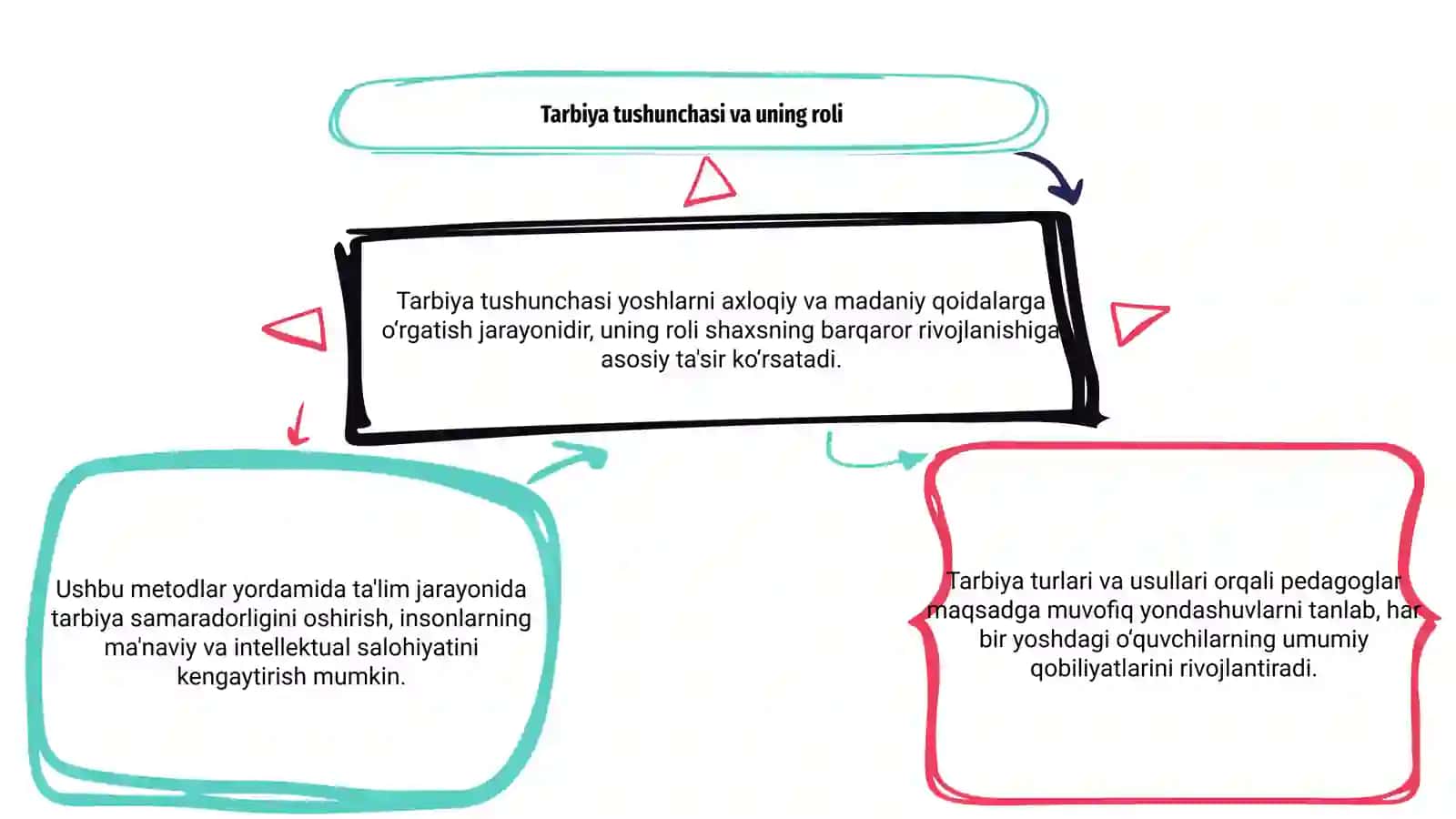 Tarbiya turlari va usullari 3