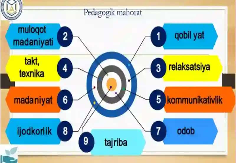 Pedagogning o'quv jarayonini boshqarishdagi mahorati. O’qituvchining kommunikativ qobiliyati 3