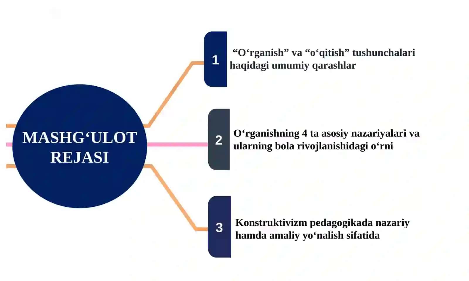 BOLANING TA’LIM OLISHI VA RIVOJLANISHI HAQIDAGI NAZARIYALAR MAZMUN-MOHIYATI 3