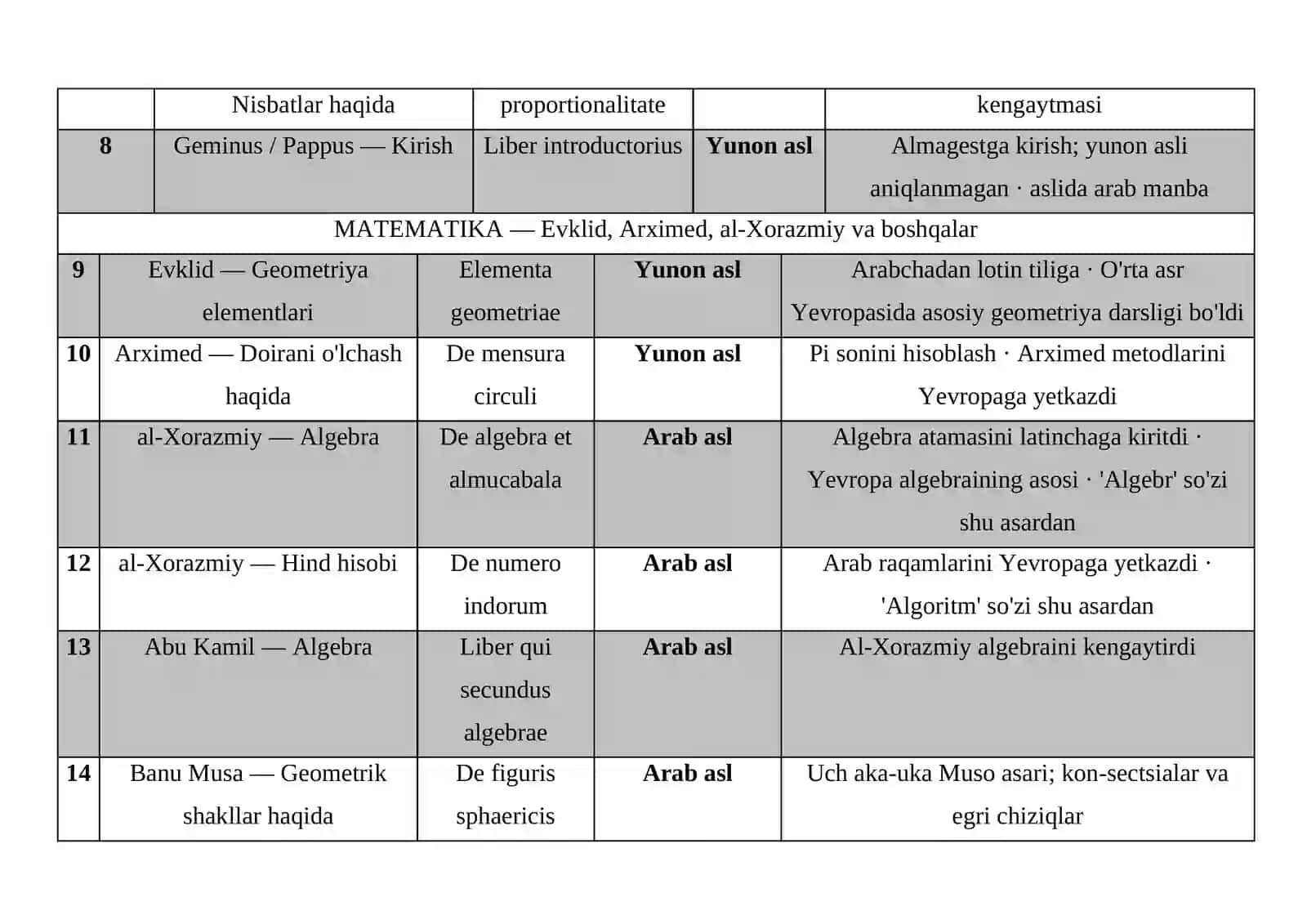Kremonalik Jerard tarjimon yaratgan tarjimalar roʻyxati va ularni fanlar kesimida klassifikasiyasi 3