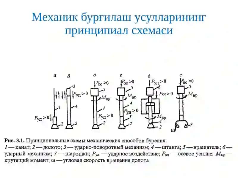Бурғилаш усуллари 3