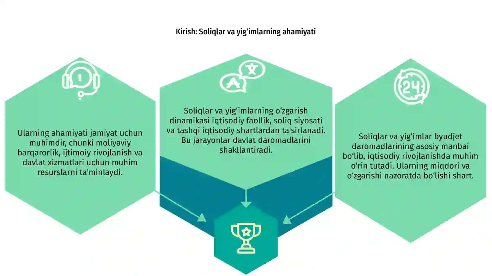 Soliqlar va yig‘imlarning byudjet daromadlaridagi salmog‘i hamda ularning o‘zgarish dinamikasi 3