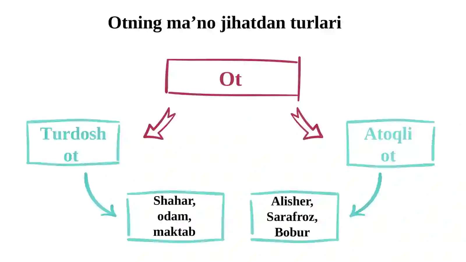 Ot so'z turumi 3