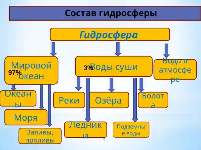 МИРОВОЙ ОКЕАН И ЕГО ЧАСТИ 3