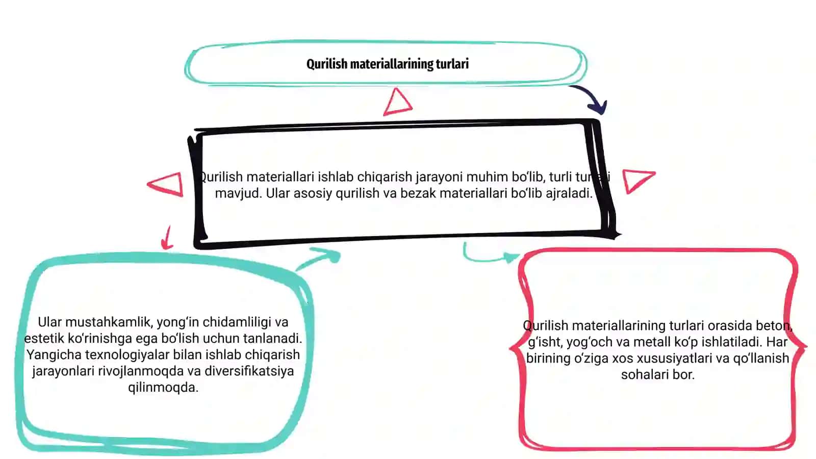 Qurilish materiallarini ishlab chiqarish 3