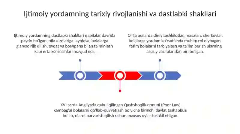 Ijtimoiy yordamning tarixiy rivojlanishi va dastlabki shakllari 3