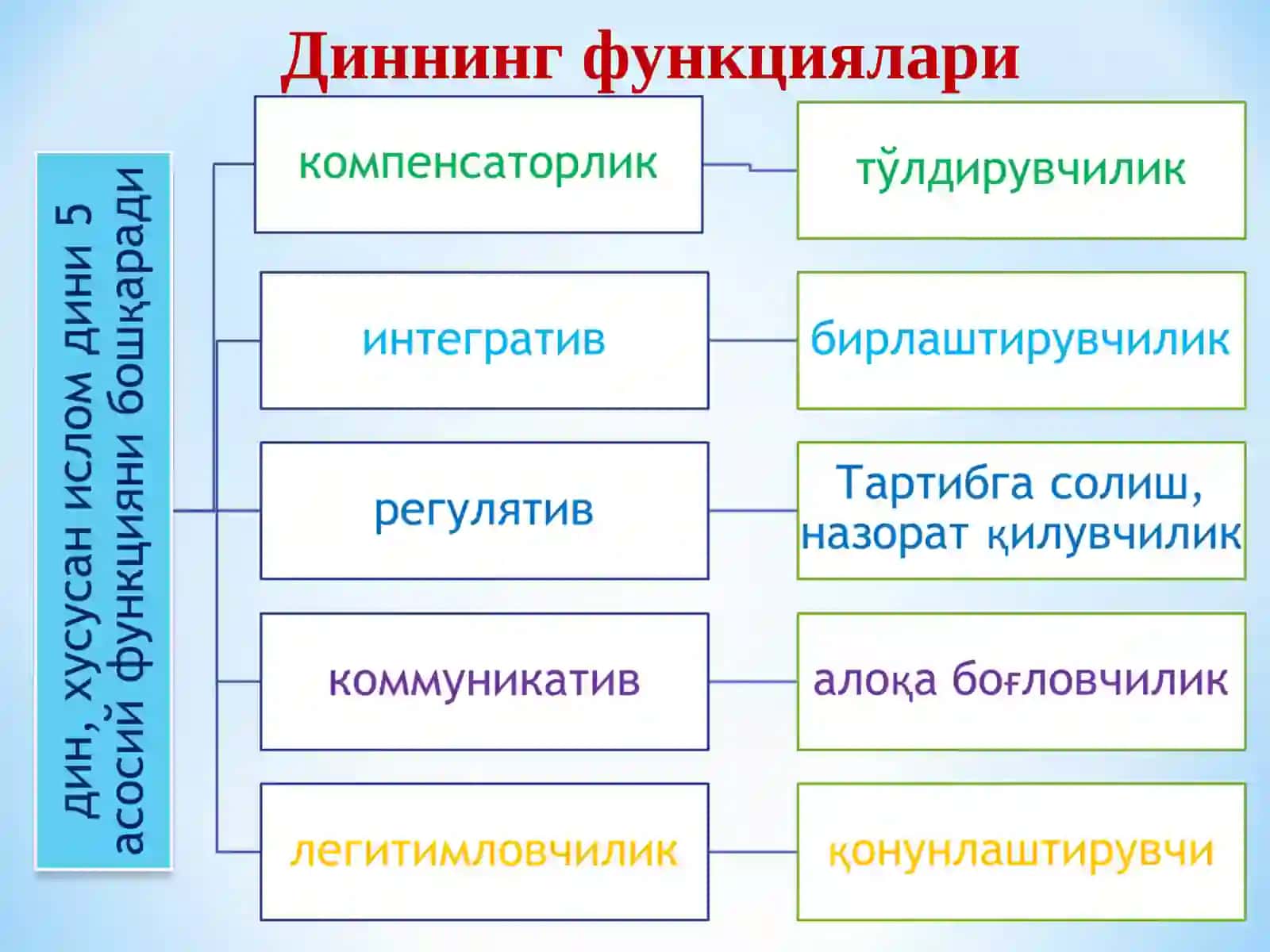 Диннинг тузилиши ва функциялари 3