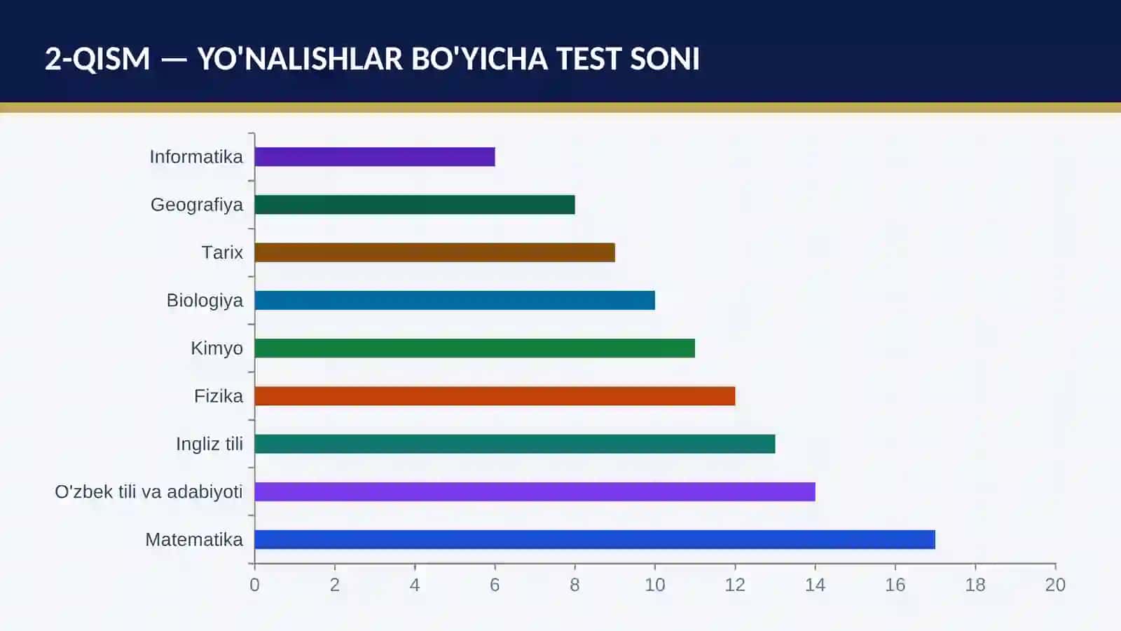Prizident maktabi test 2-QISM 3