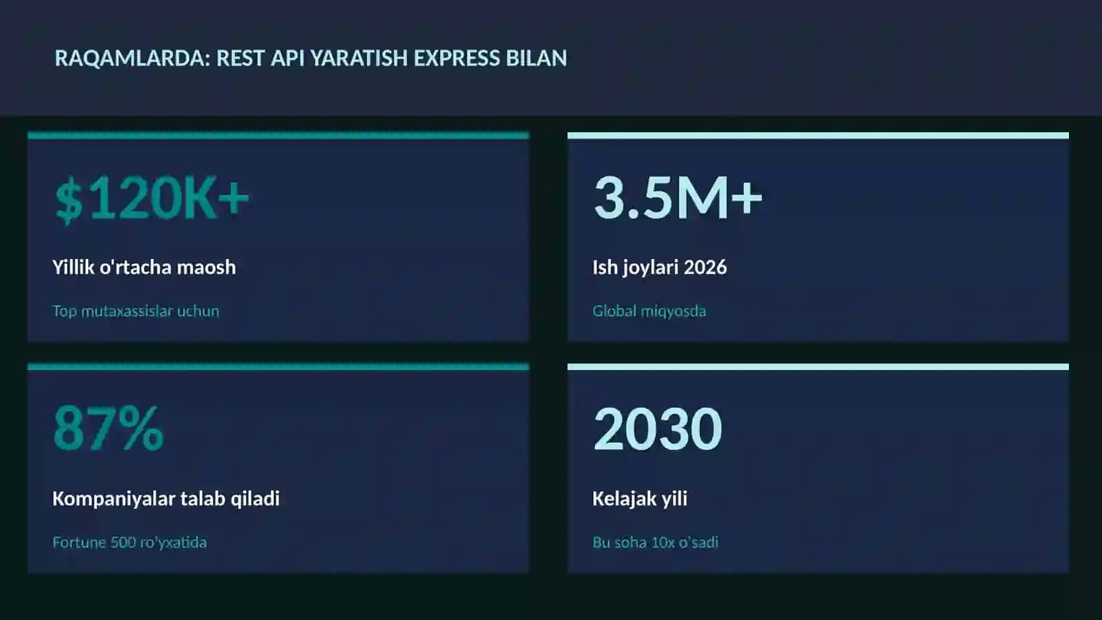 REST API yaratish Express bilan 3