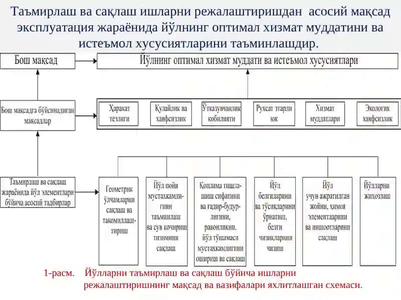 АВТОМОБИЛЬ ЙЎЛЛАРИНИ ТАЪМИРЛАШ ВА САҚЛАШ БЎЙИЧА ТАДБИРЛАР ТИЗИМИ 3