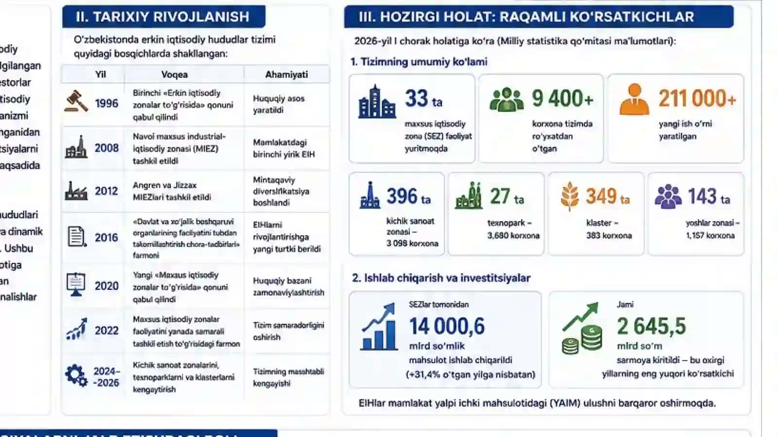 IQTISODIYOTGA INVESTITSIYALARNI JALB ETISHDA ERKIN IQTISODIY HUDUDLARNING O‘RNI SH.YULDOSHEV 3