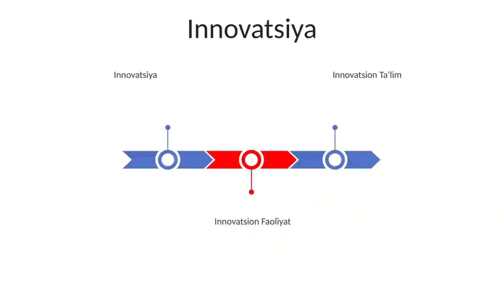 Innovatsiya, innovatsion taʼlim, innovatsion faoliyat, innovatsion jarayon 3