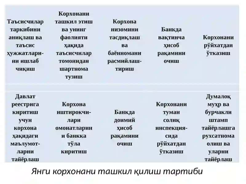Кичик бизнес корхоналарини ташкил қилиш ва режалаштириш 3