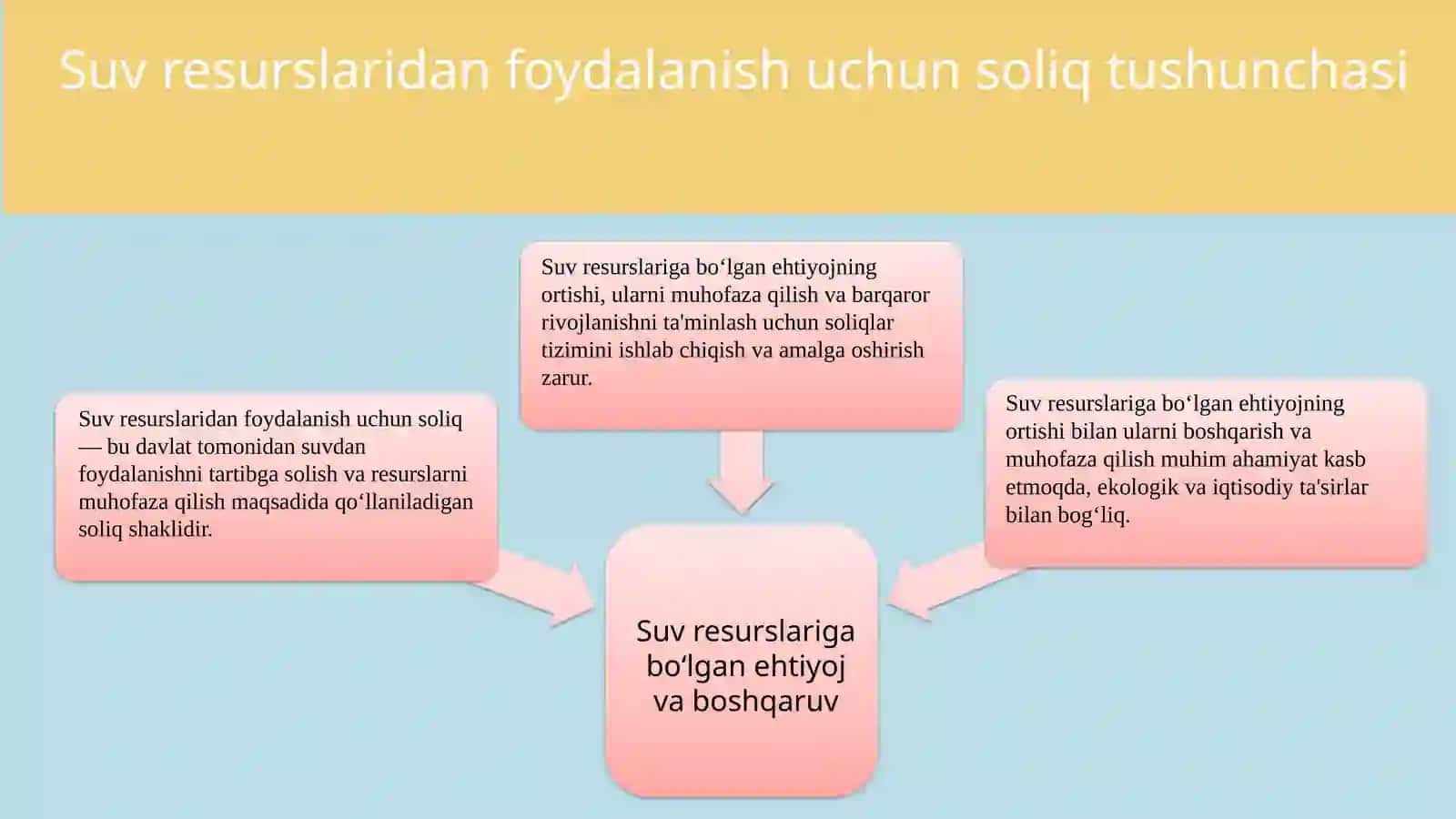 Suv resurslaridan foydalanganlik uchun soliq.Yer qa'ridan foydalanganlik uchun soliq.Ijtimoiy soliq va yig'imlar 3