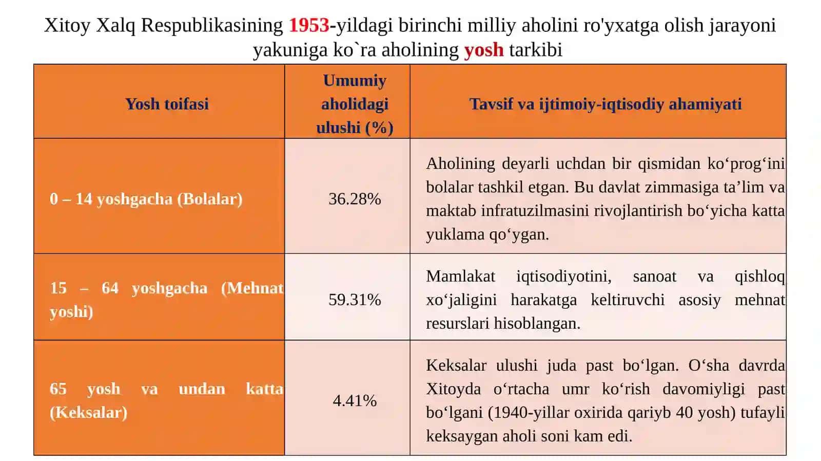 Xitoy aholisi tarkibi tarix va zamonaviylik 3