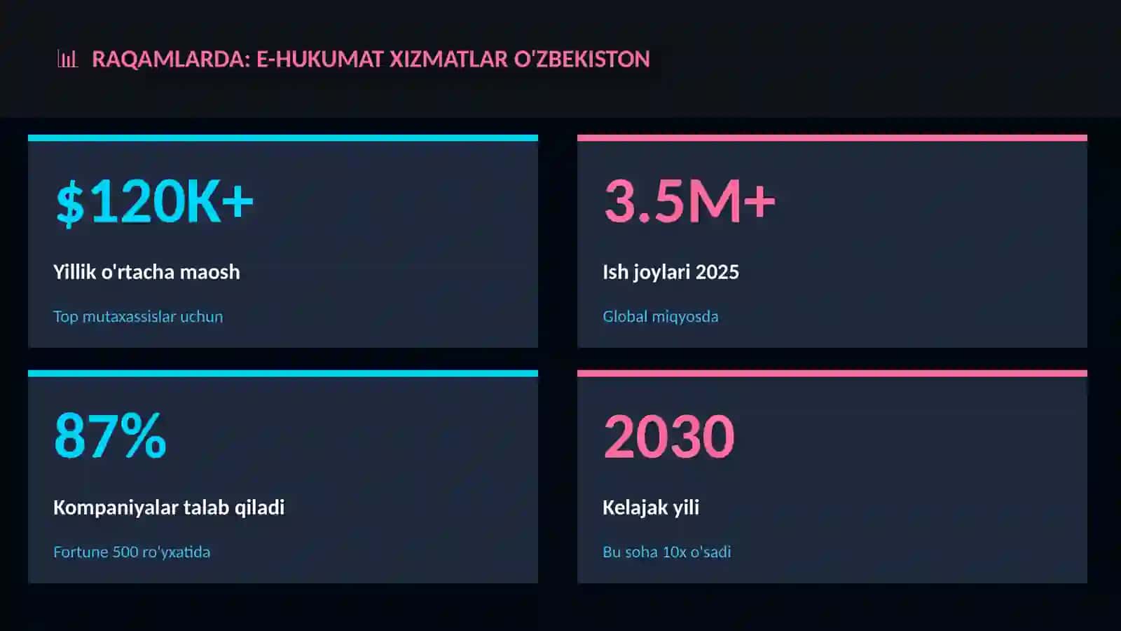 E-hukumat xizmatlar O'zbekiston 3