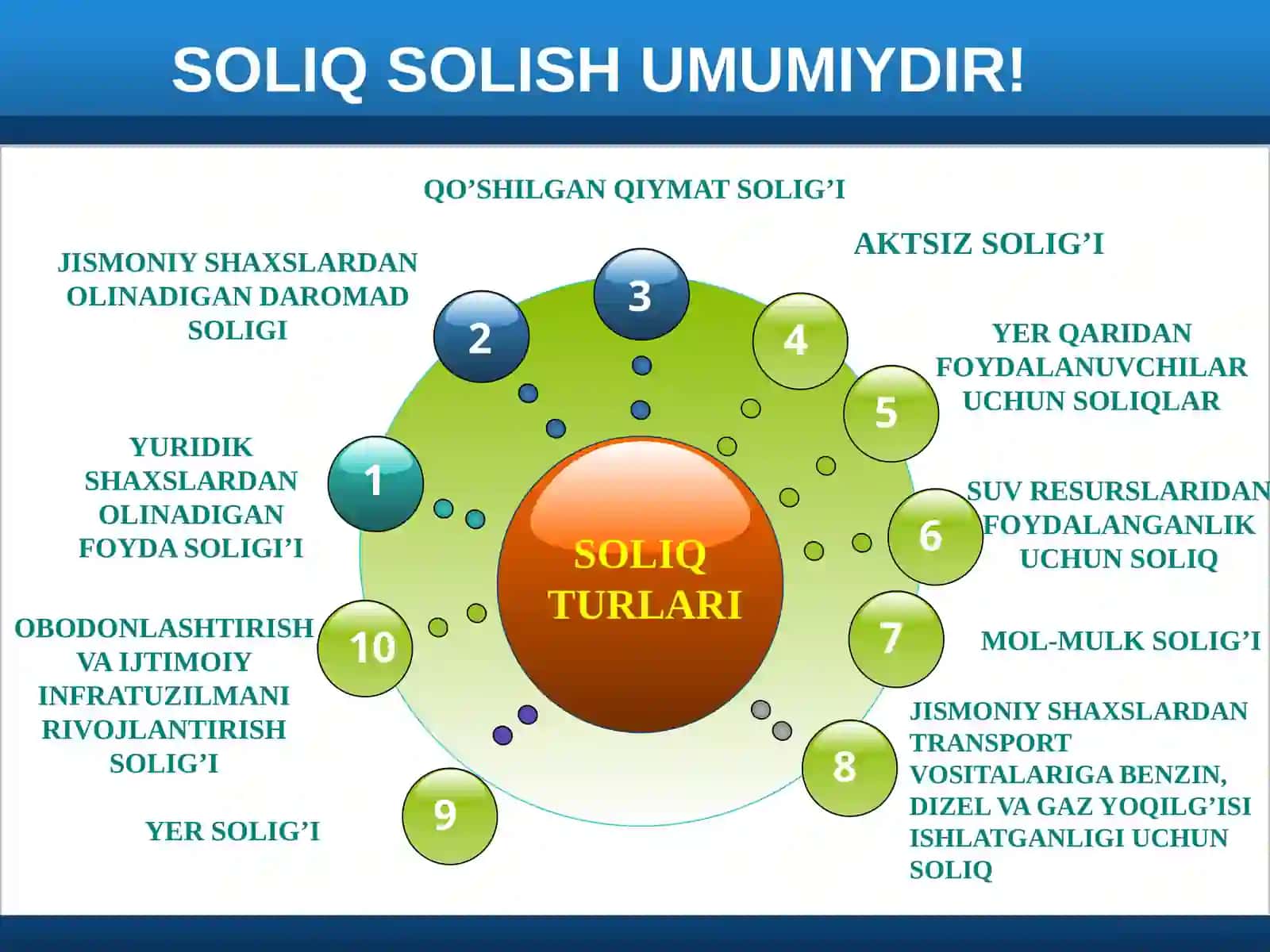 SOLIQ TO’G’RISIDAGI QONUN HUJJATLARI 3