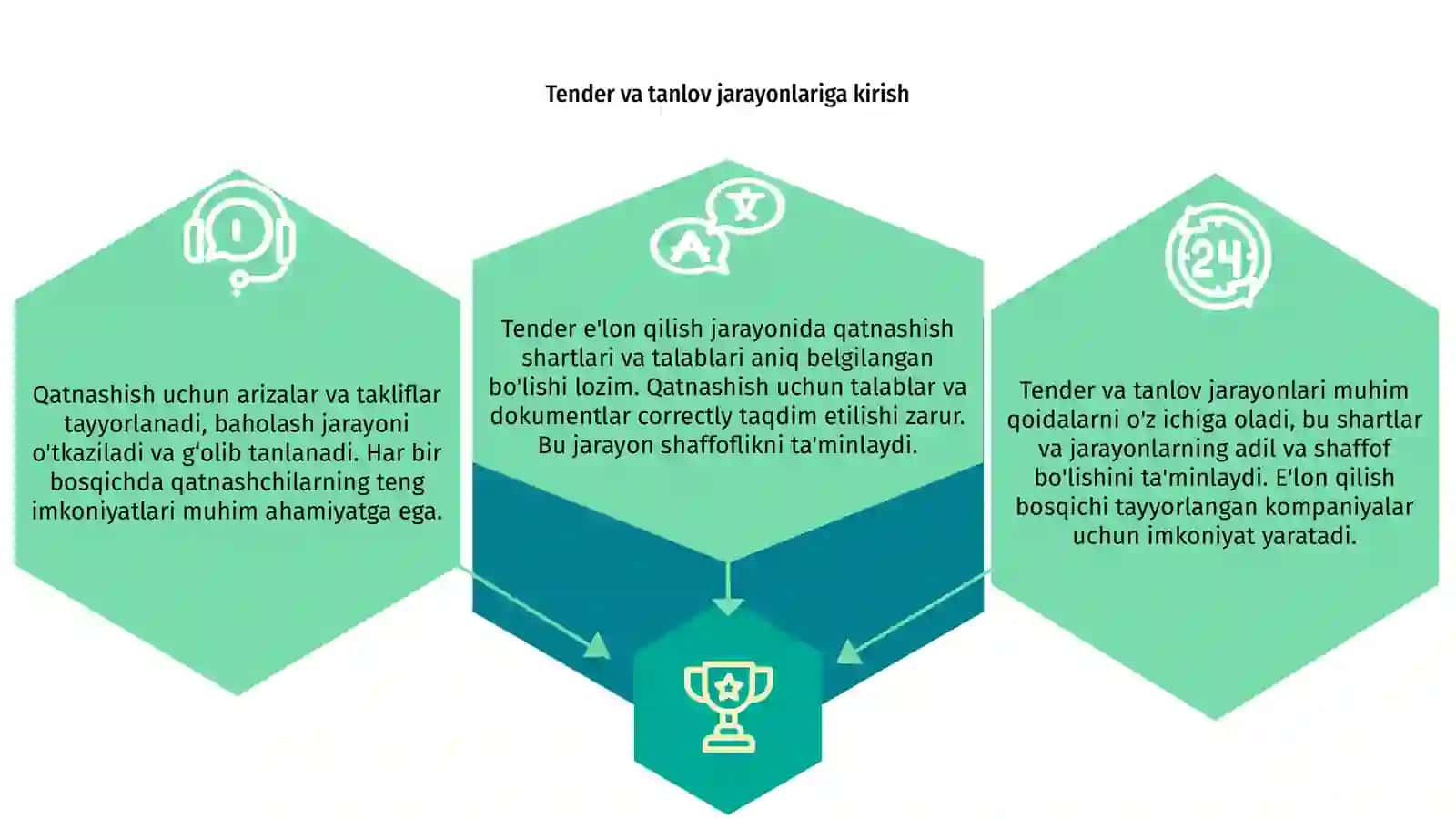 Tender va tanlov jarayonlari:asosiy qoidalar 3