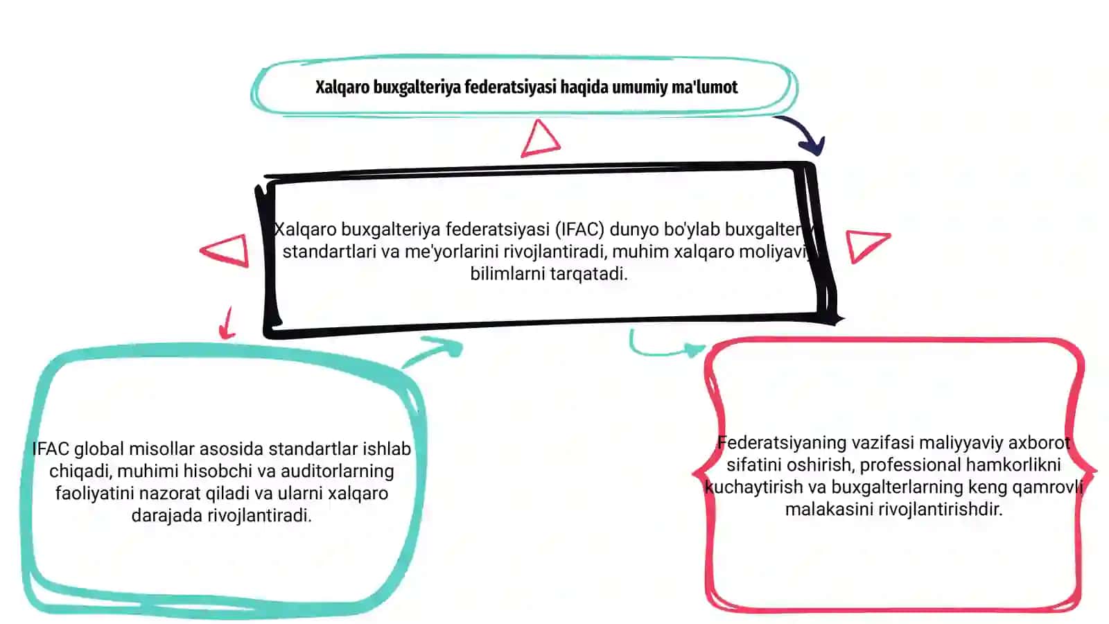 Xalqaro buxgalteriya federatsiyasining funksiyasi va vazifalari 3