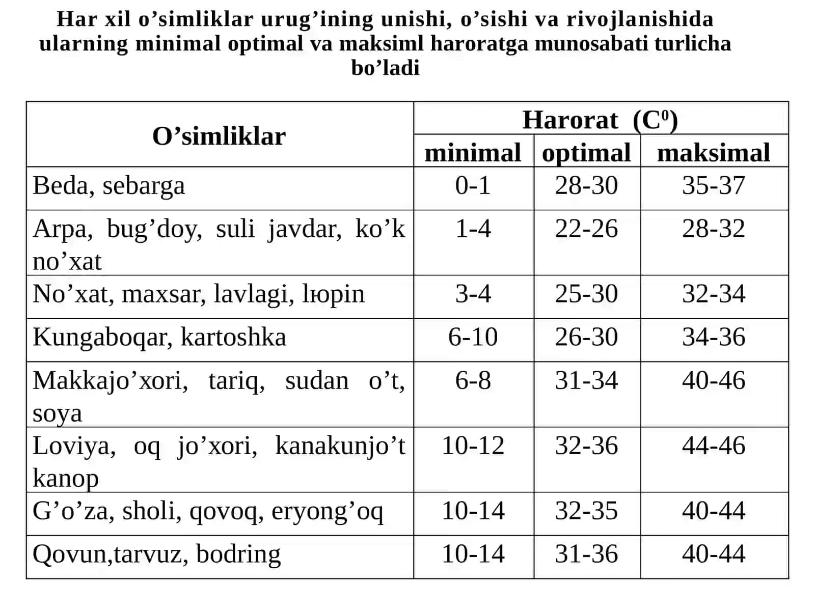 Оrgаnik dеhqоnchilikdа issiq rеjimini bоshqаrish 3