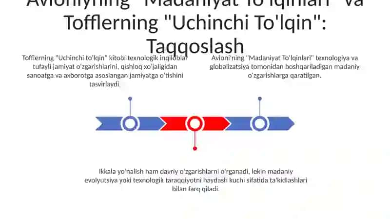"Madaniyat to'lqinlari" va "Uchinchi to'lqin" asarlari qiyosiy tahlili 3