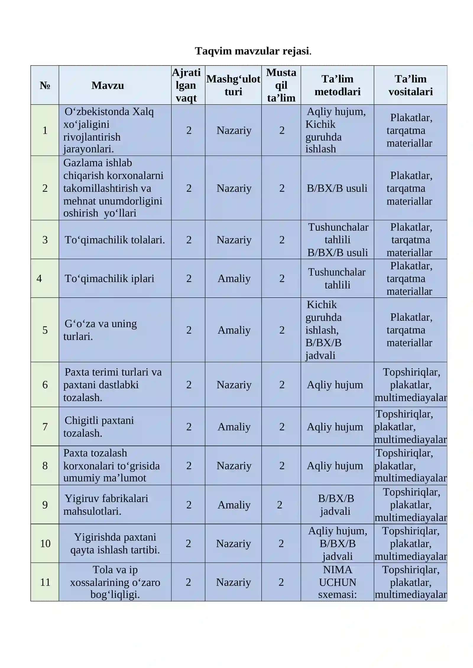 “UMUMIY TEXNOLOGIYA” modulidan namunaviy O‘QITISH MATERIALLARI TO‘PLAMI 3