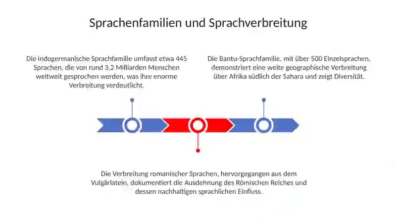 Sprachen und Länder 3