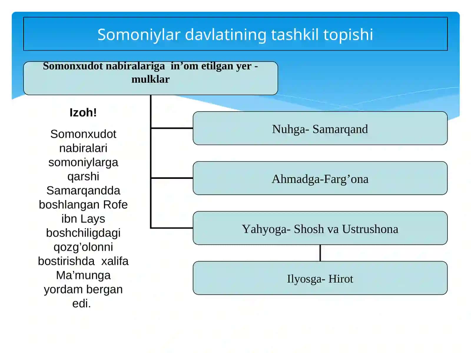 Somoniylar davri savdo aloqalari 3