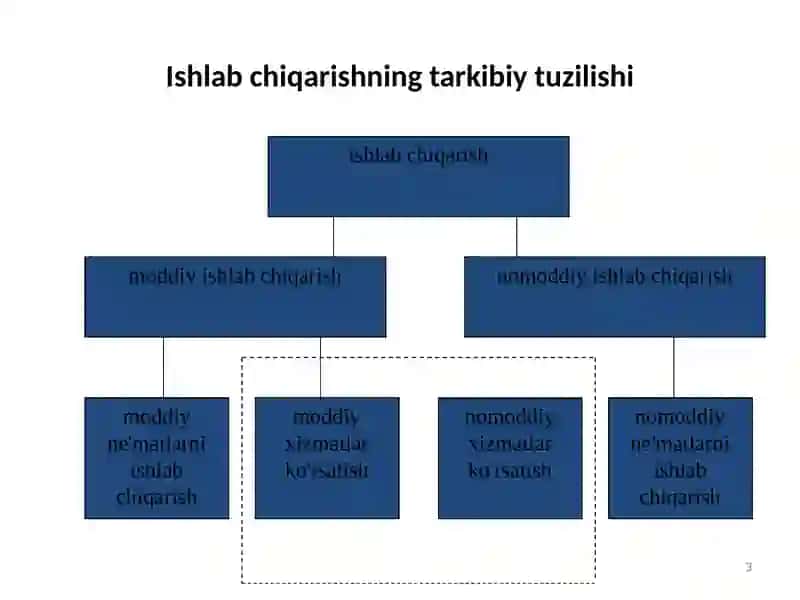 Ishlabchiqarish jarayonlari va uning natijalari 3