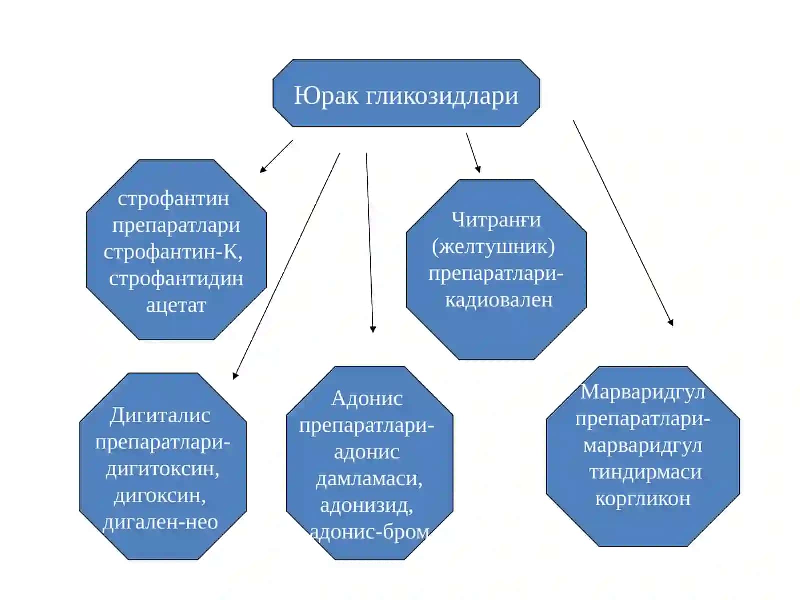 КАРДИОТОНИК ВОСИТАЛАР 3