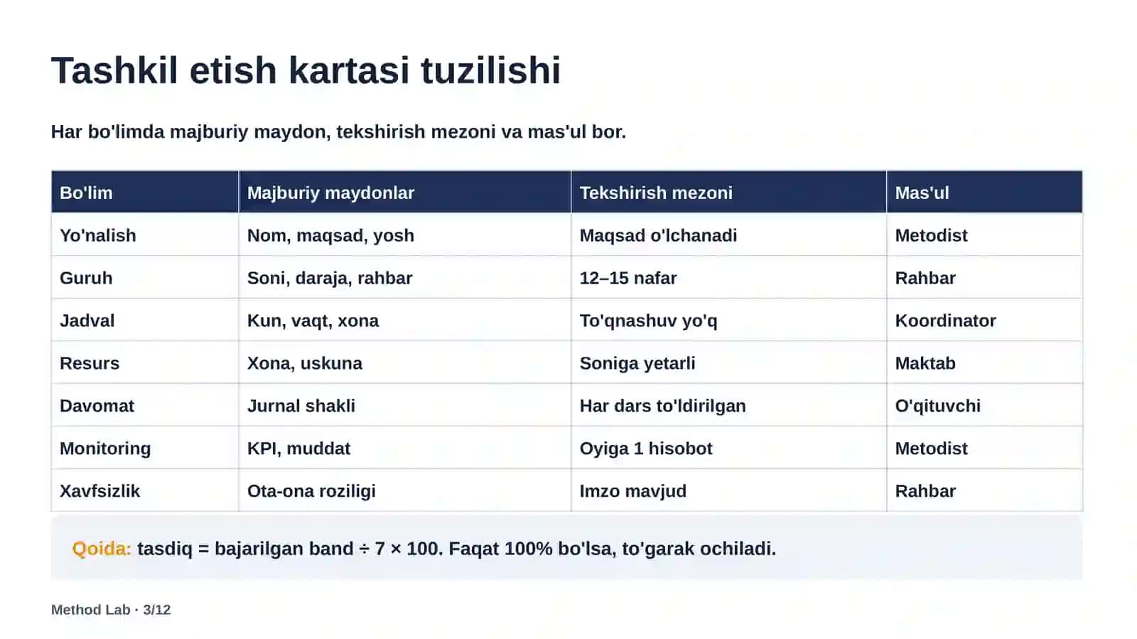 Tarmoq to'garaklarini tizimli tashkil etish Method Lab 3