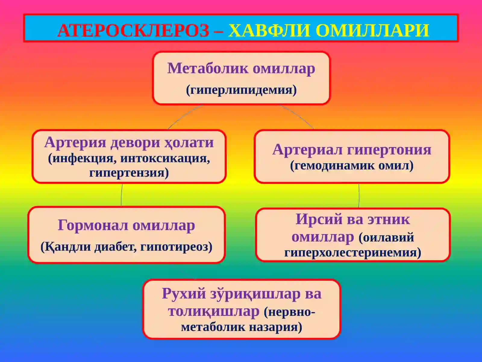 Атеросклероз. Гипертония касаллиги 3