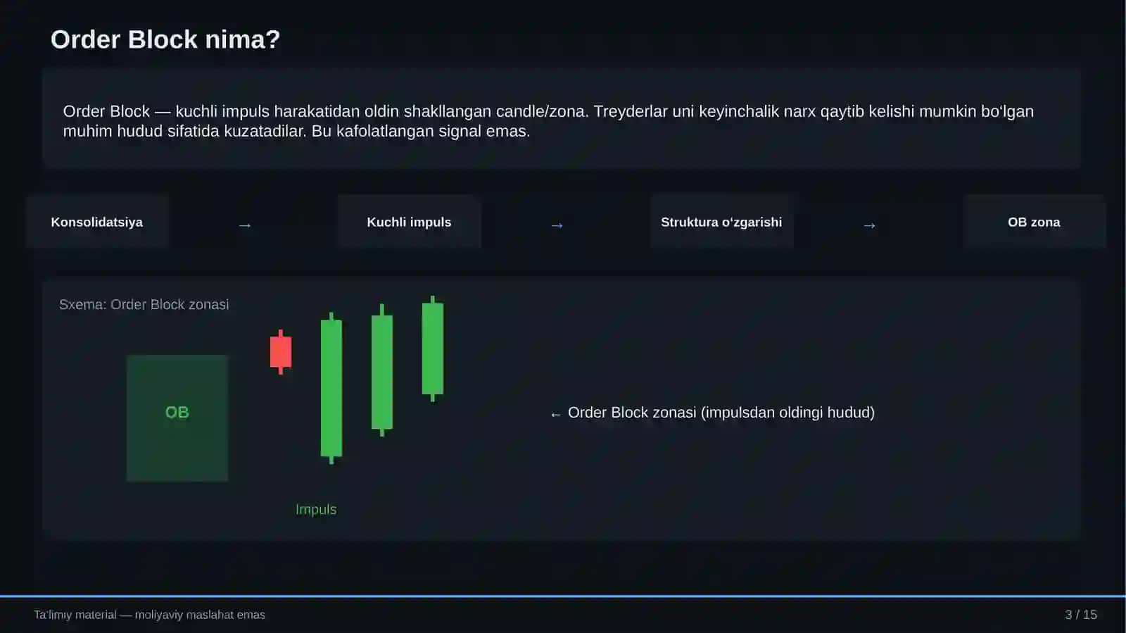 Smart Money Concept va Price Action asoslari, Order block 3