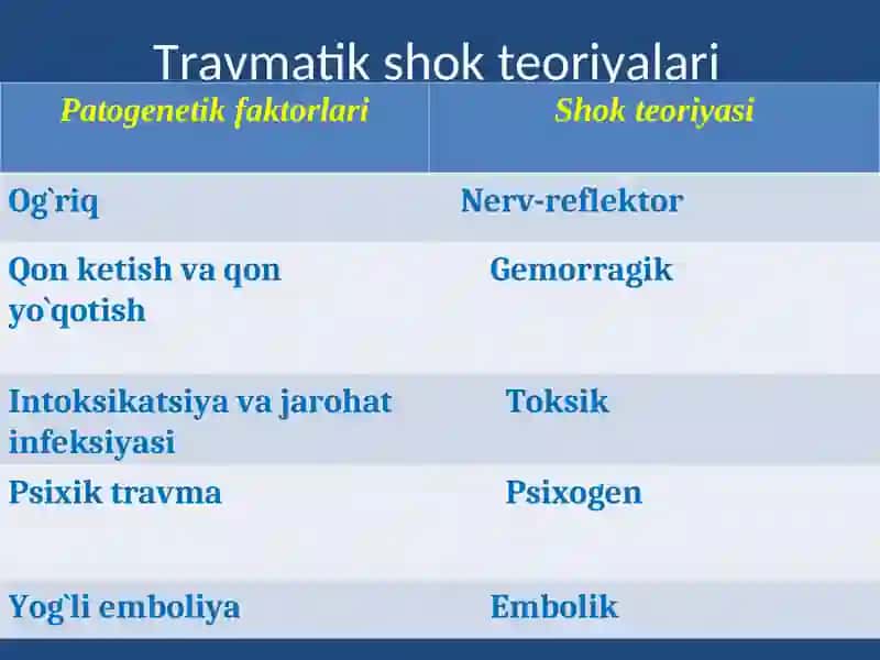 Travmatik shok.Uzoq vaqt bosilish sindromi 3