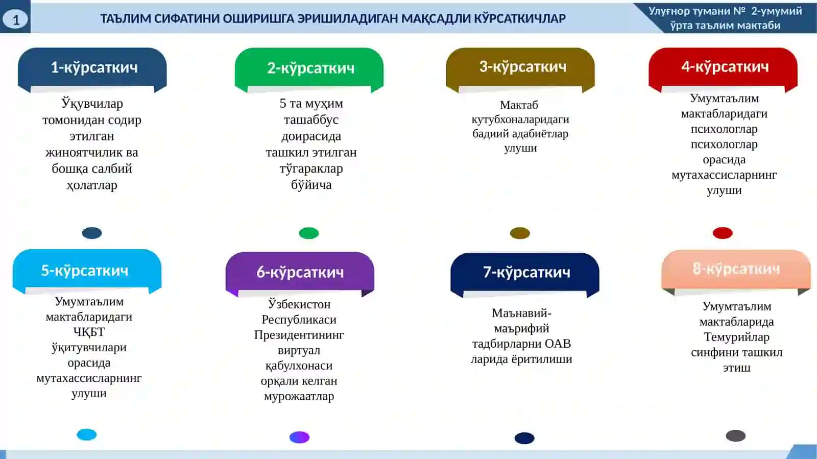 2021 йилда Улуғнор туманидаги умумтаълим мактабида маънавий-маърифий ишлар бўйича эришиладиган мақсадли кўрсаткичлар (ИНДИКАТОРЛАР) тўғрисида 3