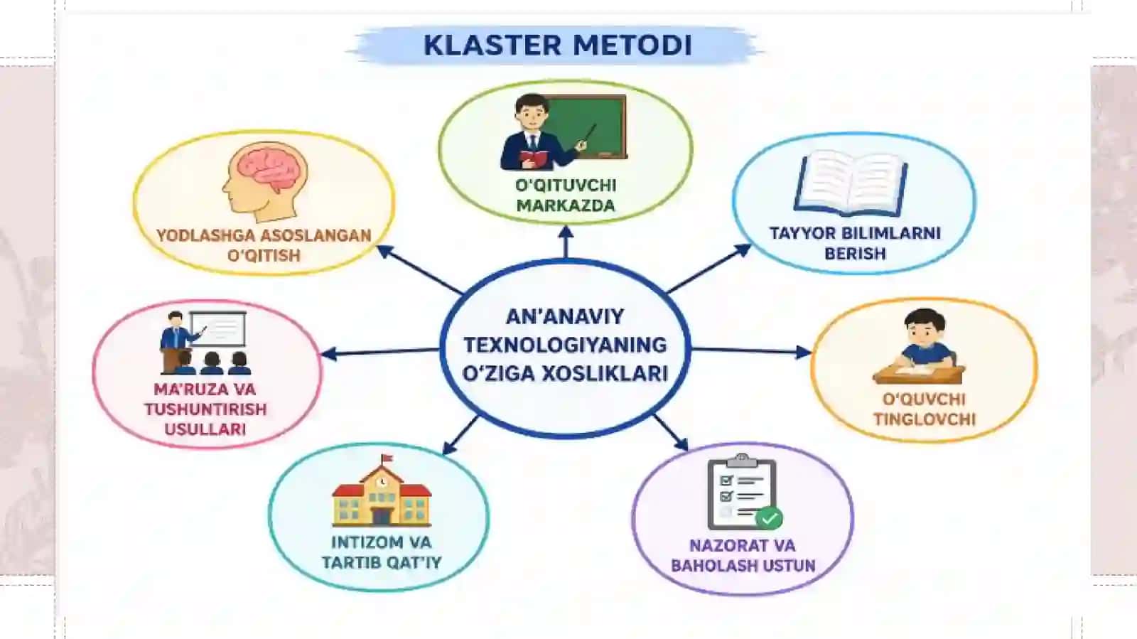 An’anaviy texnologiyaning o‘ziga xosliklari. 3