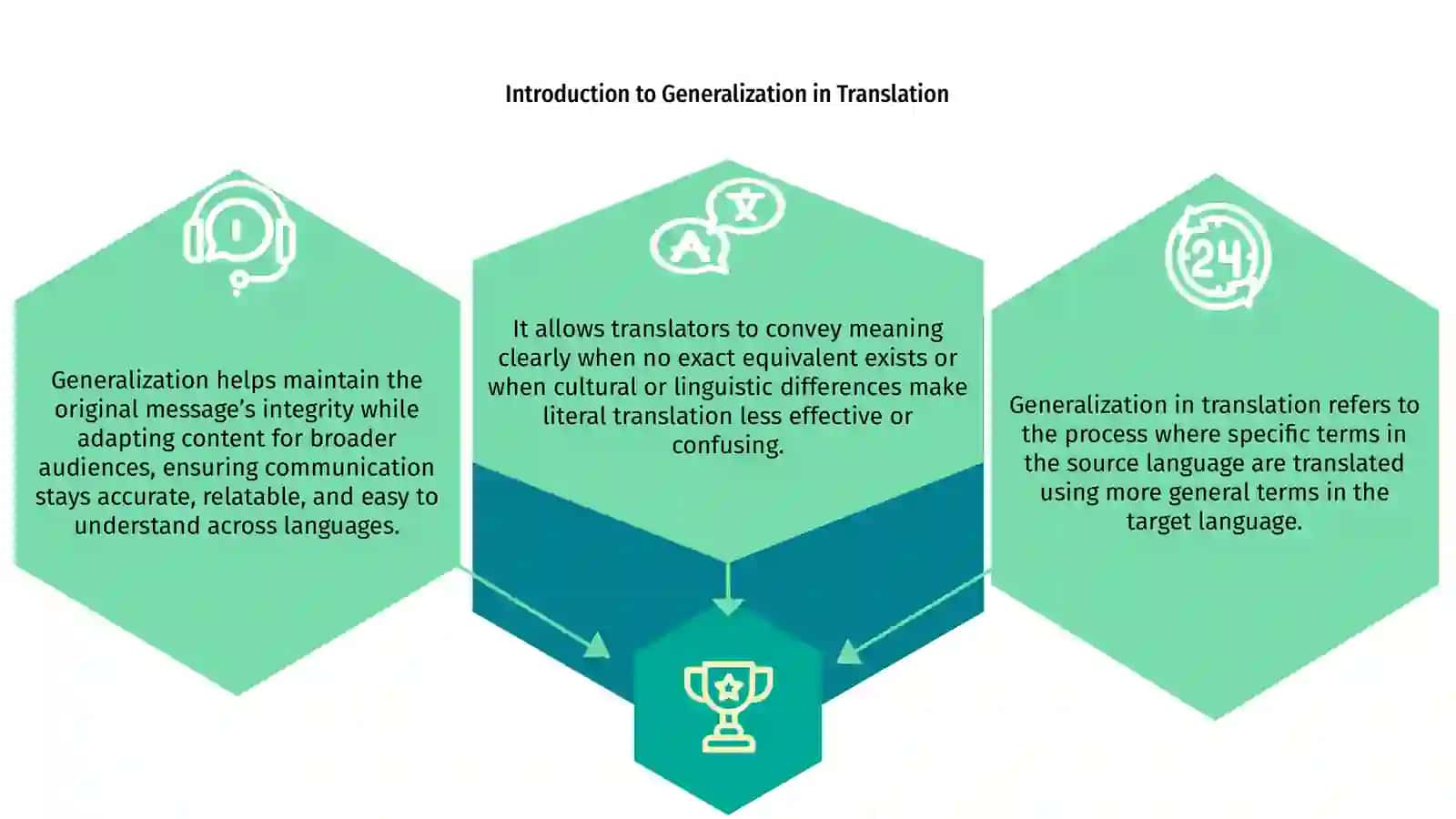 Generalization in translation 3